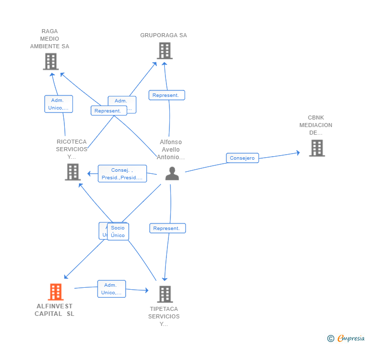 Vinculaciones societarias de ALFINVEST CAPITAL SL