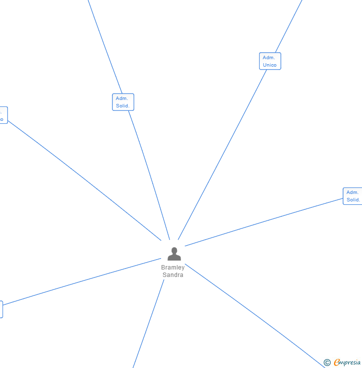 Vinculaciones societarias de BRISAS PROPERTY GROUP SL