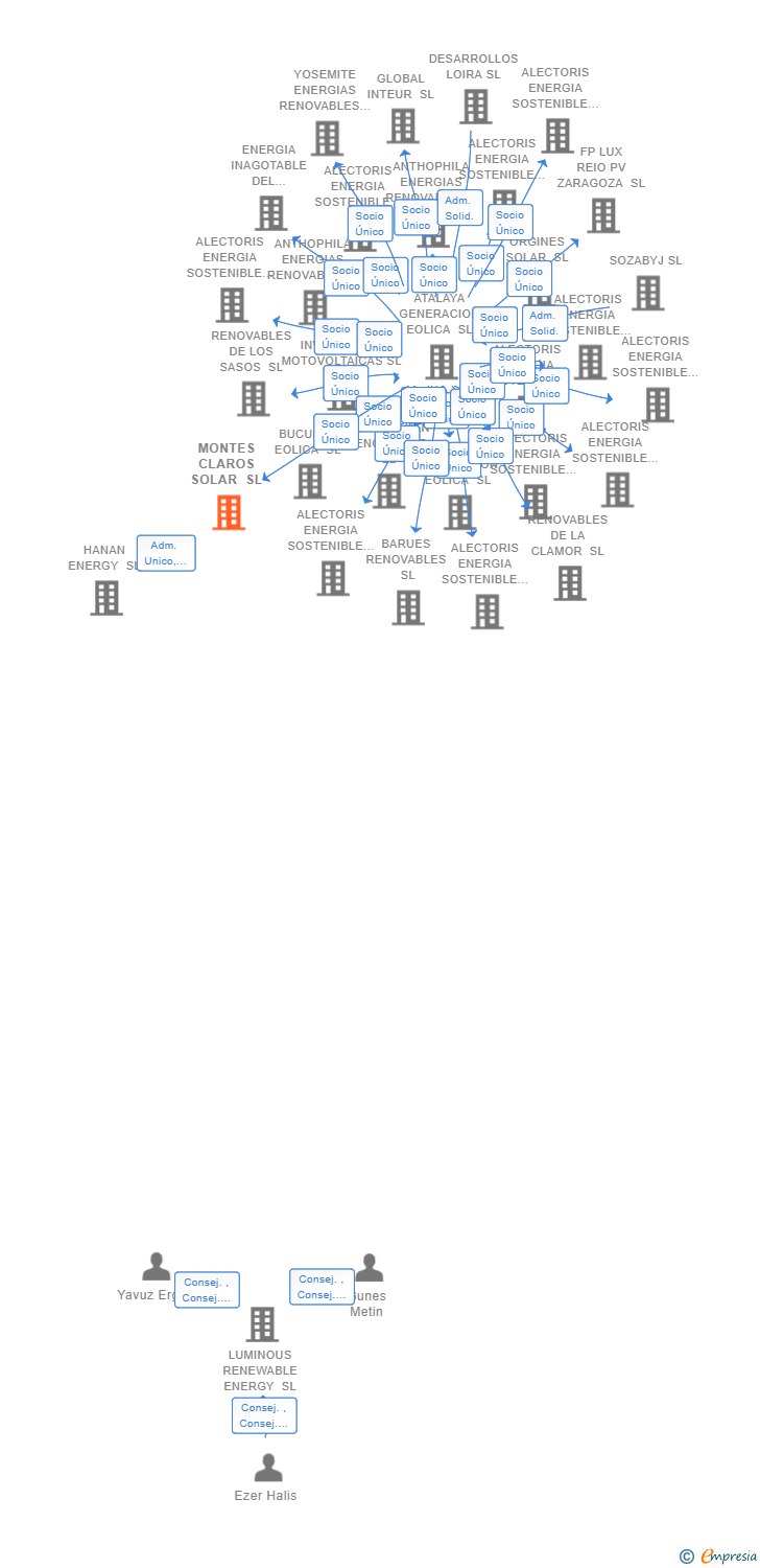 Vinculaciones societarias de MONTES CLAROS SOLAR SL