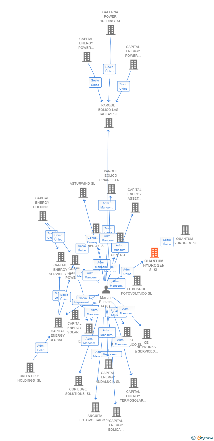 Vinculaciones societarias de QUANTUM HYDROGEN 8 SL