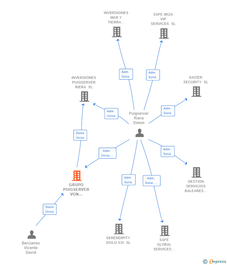 Vinculaciones societarias de GRUPO PUIGSERVER VON OPPENHEIM SL