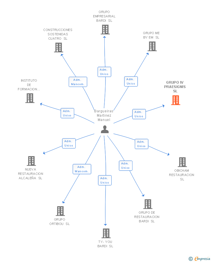 Vinculaciones societarias de GRUPO IV PRAESIGNIS SL