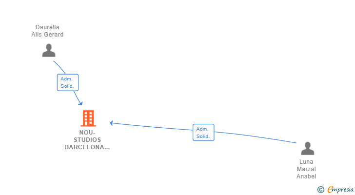 Vinculaciones societarias de NOU-STUDIOS BARCELONA AUDIOVISUAL SL