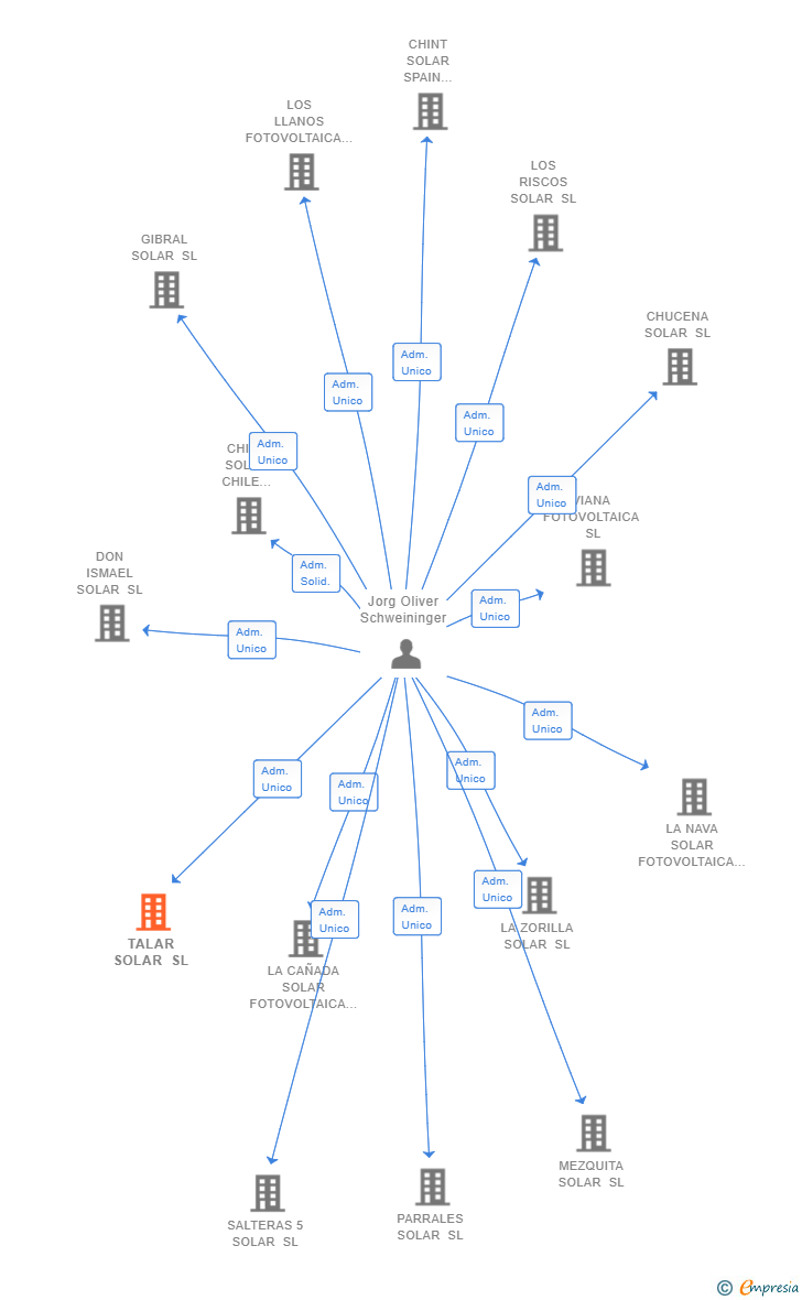 Vinculaciones societarias de TALAR SOLAR SL
