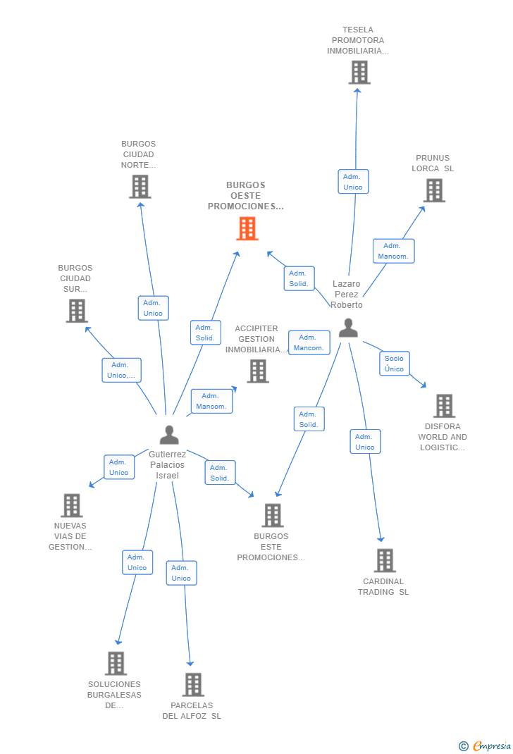 Vinculaciones societarias de BURGOS OESTE PROMOCIONES INMOBILIARIAS SL