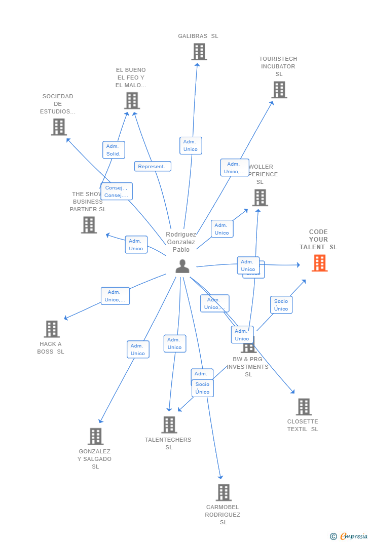 Vinculaciones societarias de HAT GENERAL SERVICES SL