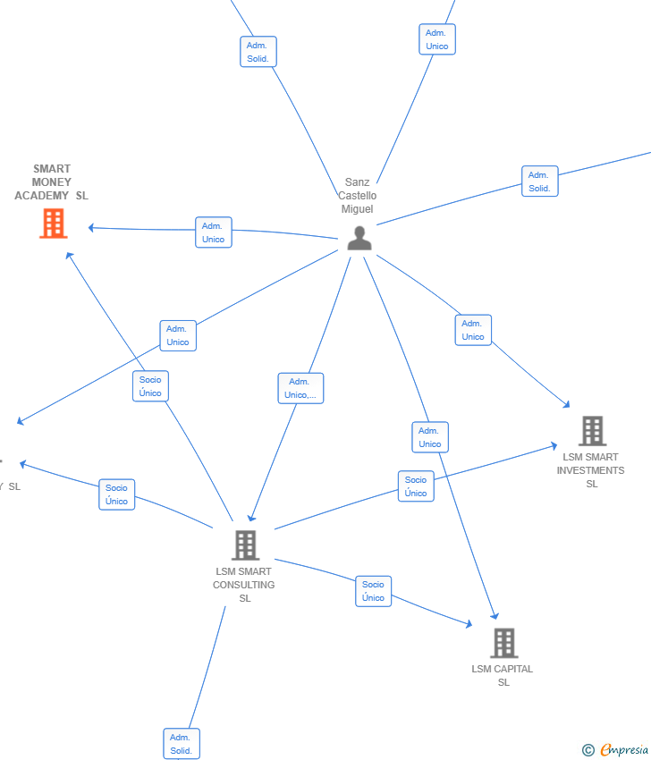 Vinculaciones societarias de SMART MONEY ACADEMY SL