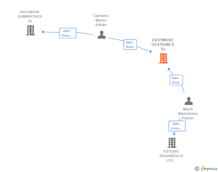 Vinculaciones societarias de EASYMOVE GESTIONES SL