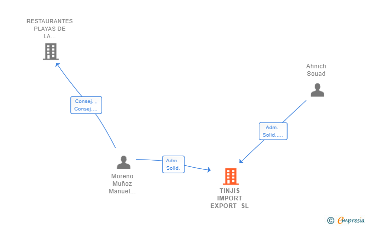 Vinculaciones societarias de TINJIS IMPORT EXPORT SL