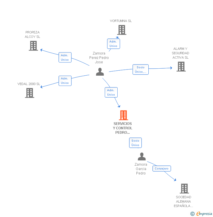Vinculaciones societarias de SERVICIOS Y CONTROL PEDRO ZAMORA SL