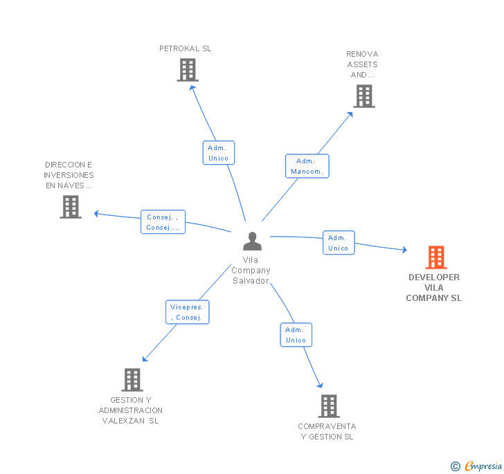 Vinculaciones societarias de DEVELOPER VILA COMPANY SL