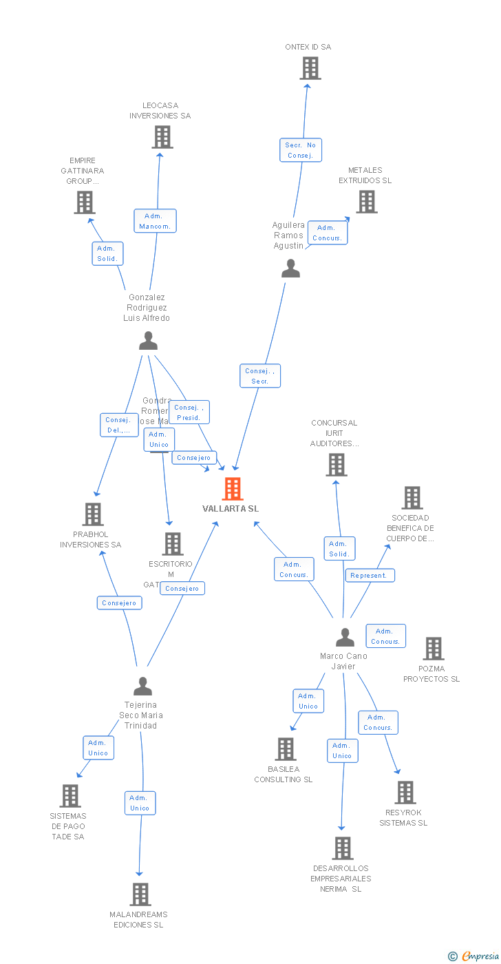 Vinculaciones societarias de VALLARTA SL