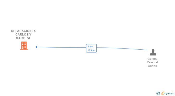 Vinculaciones societarias de REPARACIONES CARLOS Y MARC SL
