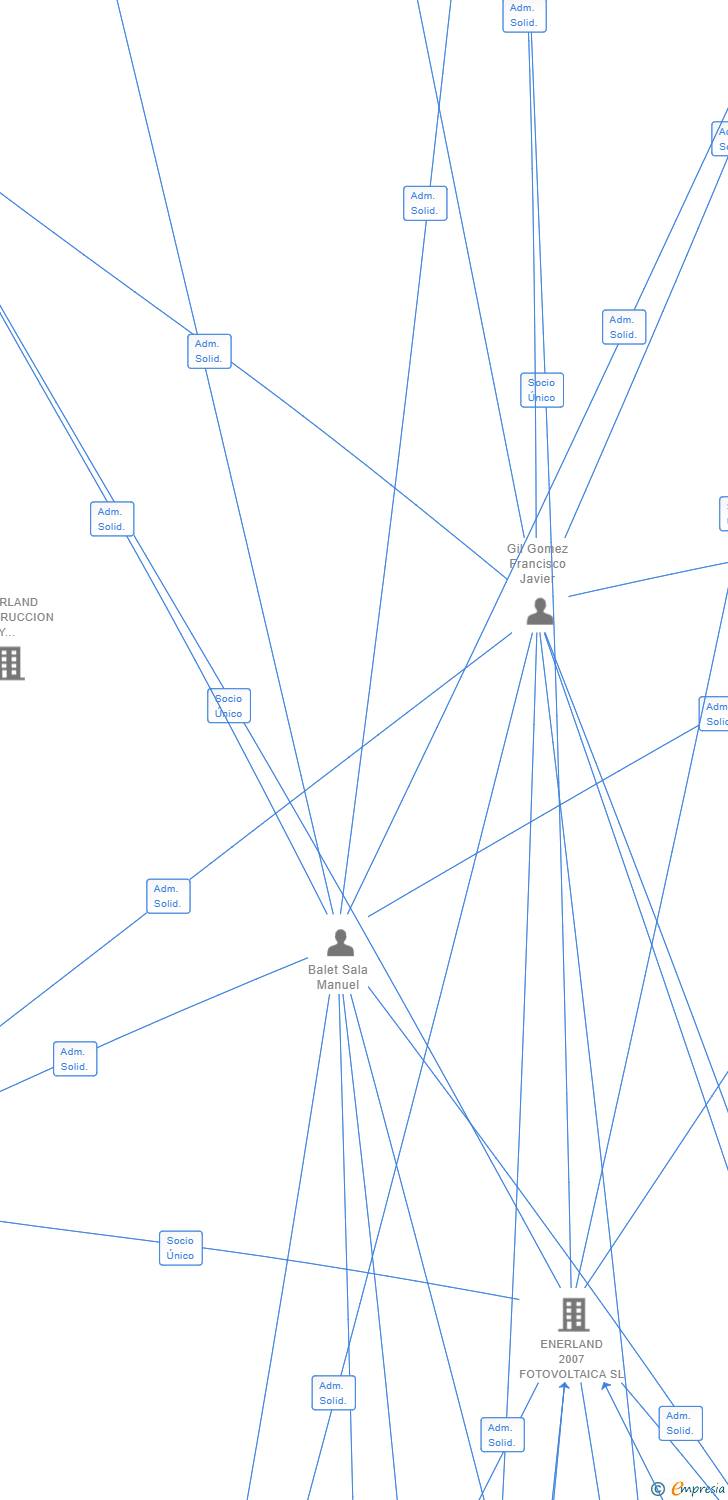 Vinculaciones societarias de ENERLAND GENERACION SOLAR 24 SL