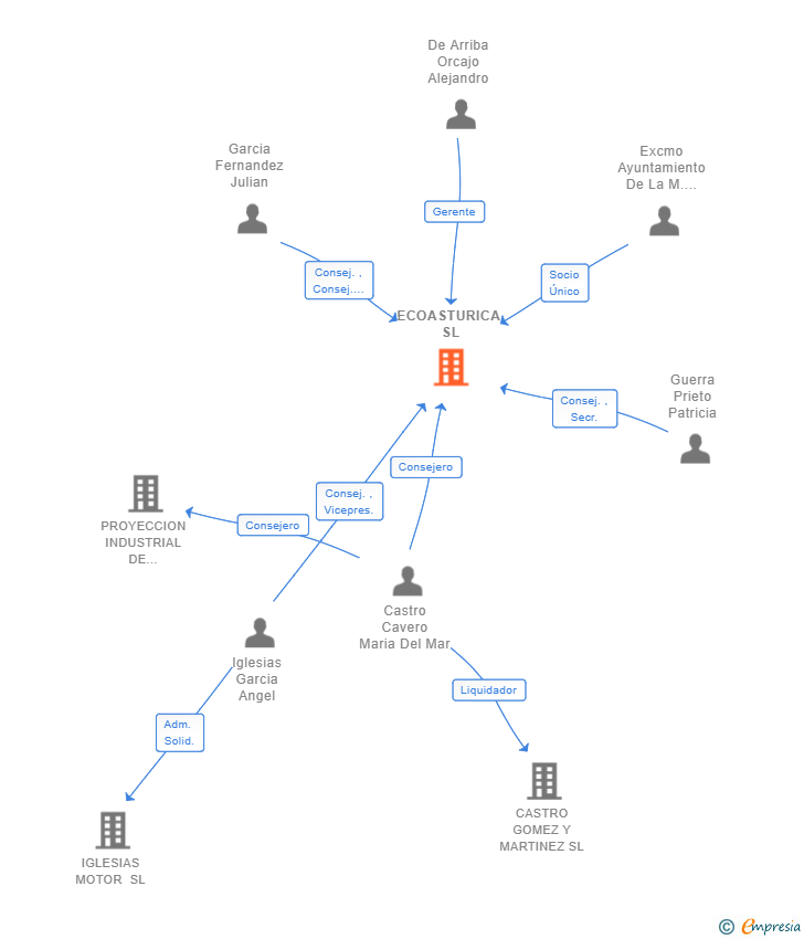 Vinculaciones societarias de ECOASTURICA SL