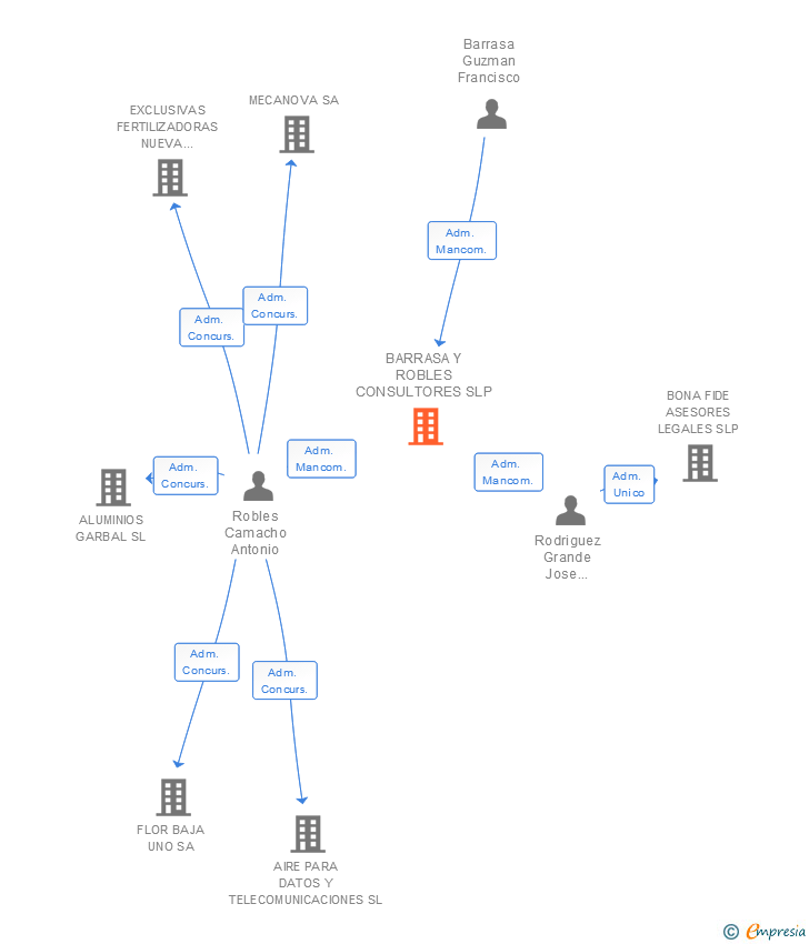 Vinculaciones societarias de BARRASA Y ROBLES CONSULTORES SLP