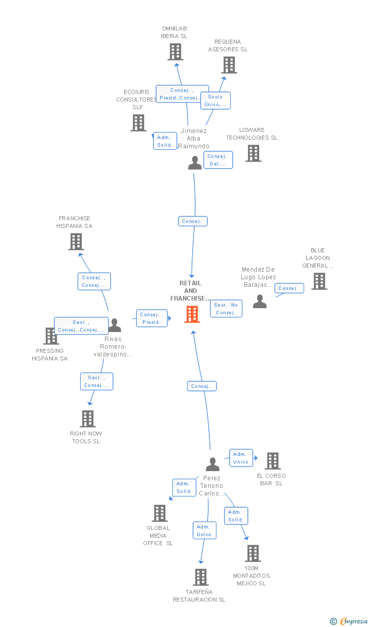 Vinculaciones societarias de RETAIL AND FRANCHISE GROUP SL