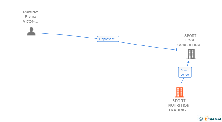 Vinculaciones societarias de SPORT NUTRITION TRADING INTERNATIONAL SL