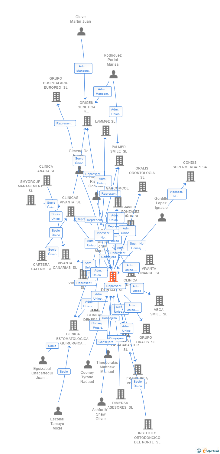Vinculaciones societarias de AESTES DENTAL SL