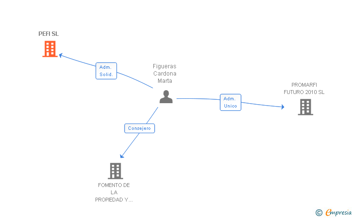Vinculaciones societarias de PEFI SL