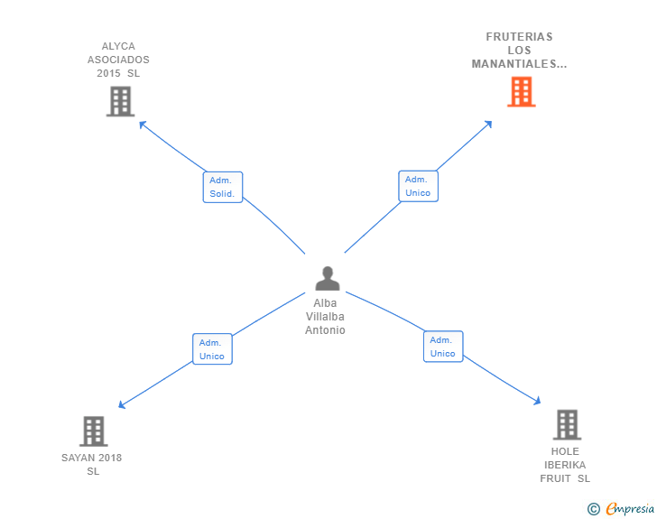 Vinculaciones societarias de FRUTERIAS LOS MANANTIALES SL