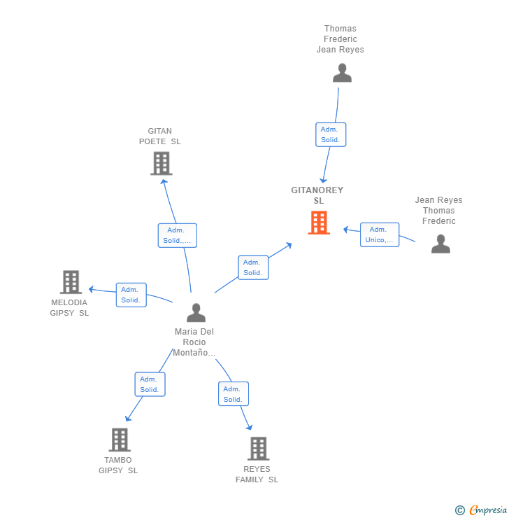 Vinculaciones societarias de GITANOREY SL