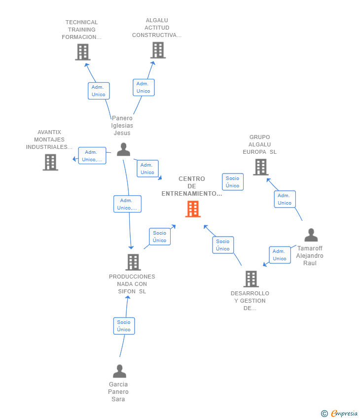 Vinculaciones societarias de CENTRO DE ENTRENAMIENTO DE PADEL DE ALTO RENDIMIENTO SL