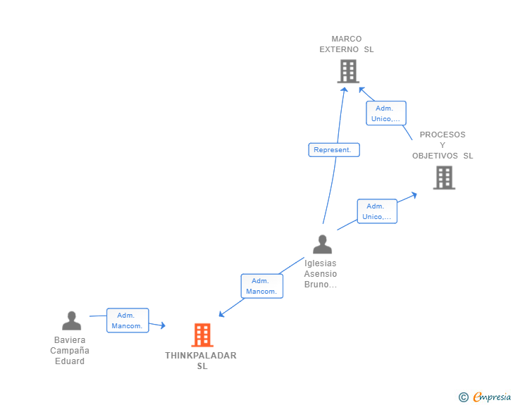 Vinculaciones societarias de THINKPALADAR SL