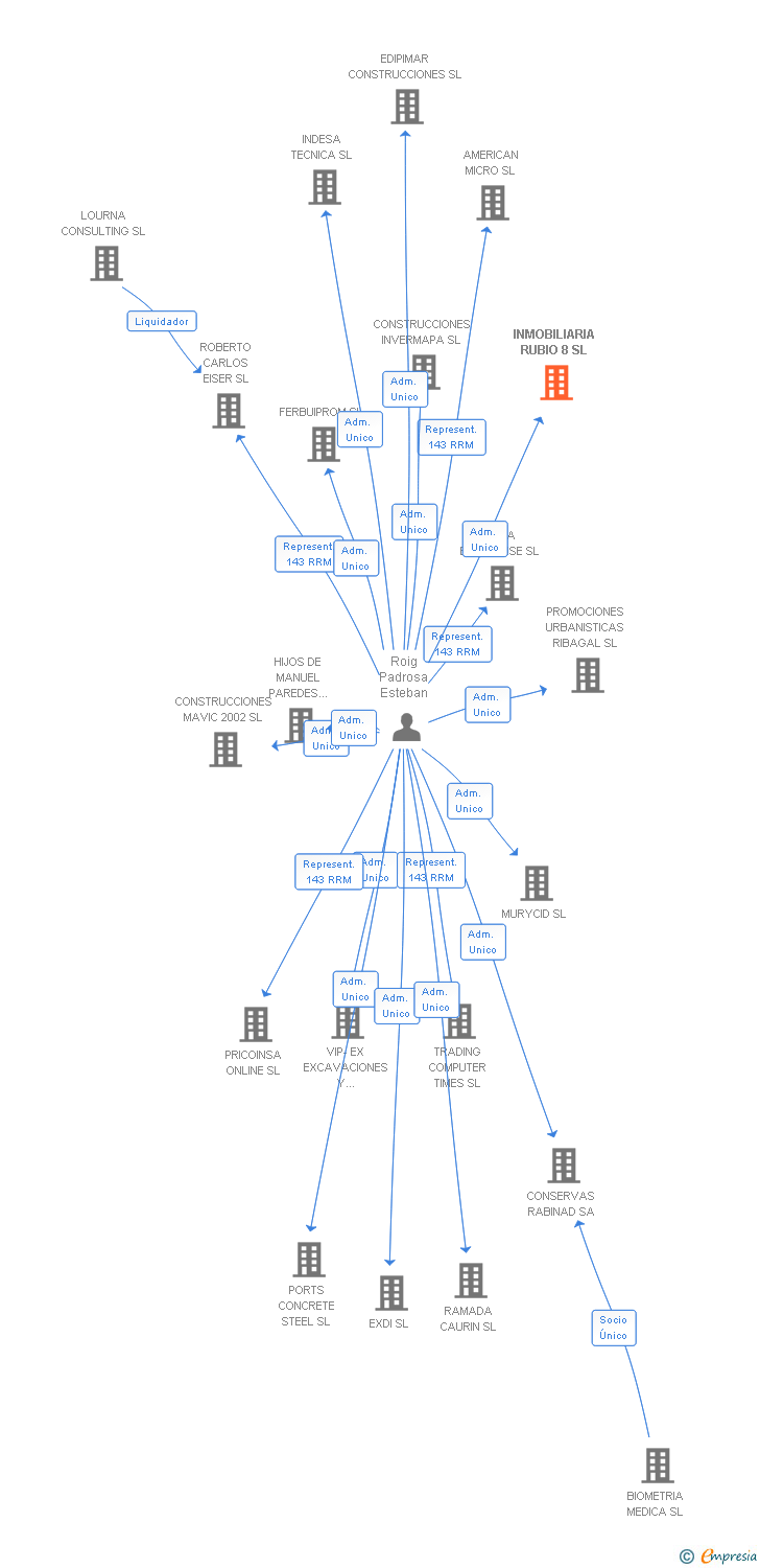 Vinculaciones societarias de INMOBILIARIA RUBIO 8 SL