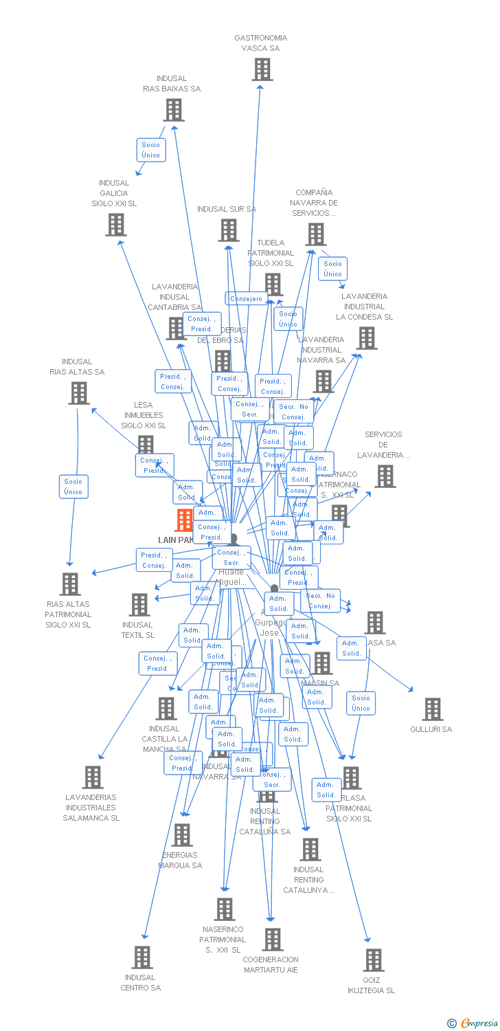 Vinculaciones societarias de LAIN PAK SA