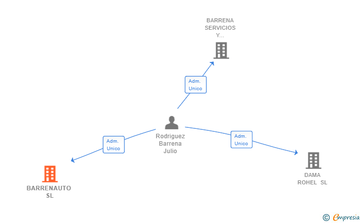 Vinculaciones societarias de BARRENAUTO SL