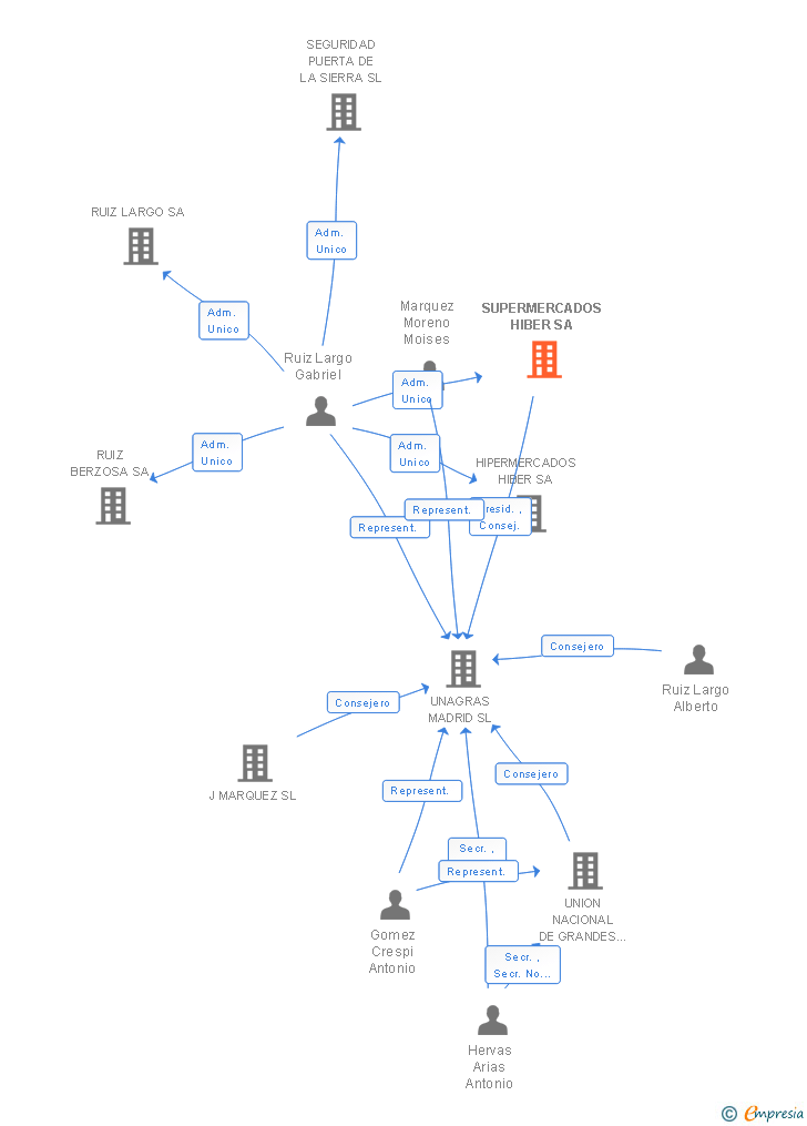 Vinculaciones societarias de SUPERMERCADOS HIBER SA