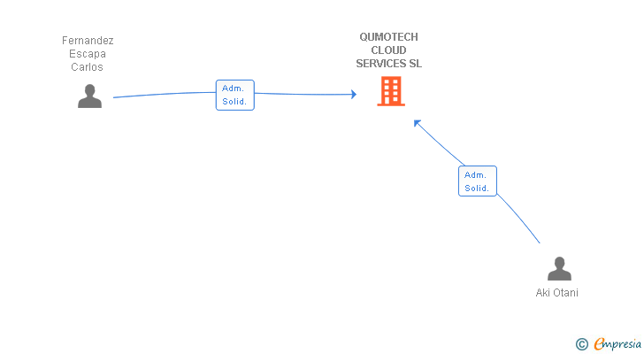 Vinculaciones societarias de QUMOTECH CLOUD SERVICES SL