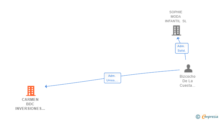 Vinculaciones societarias de CARMEN BDC INVERSIONES SL
