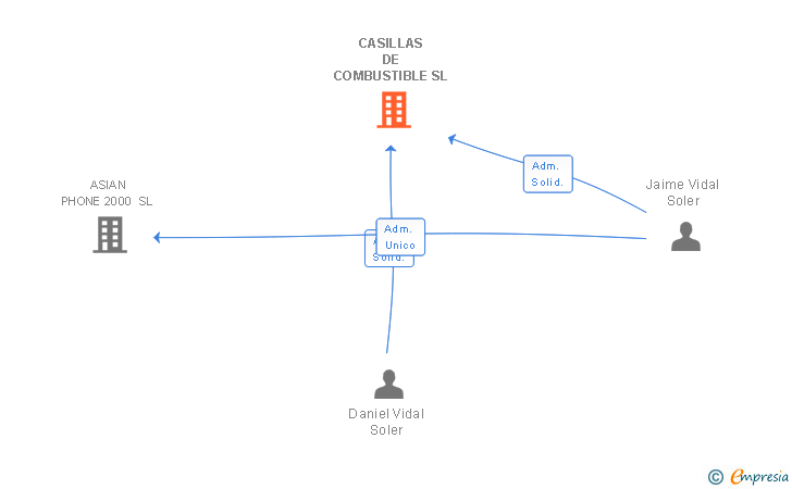 Vinculaciones societarias de CASILLAS DE COMBUSTIBLE SL
