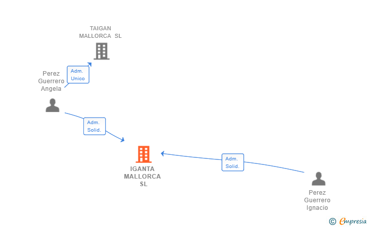 Vinculaciones societarias de IGANTA MALLORCA SL