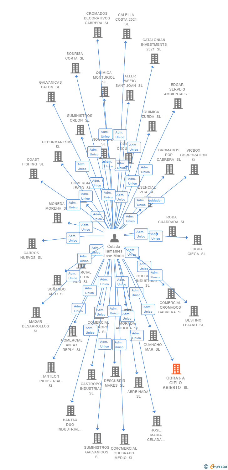 Vinculaciones societarias de OBRAS A CIELO ABIERTO SL