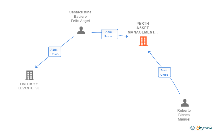 Vinculaciones societarias de PERTH ASSET MANAGEMENT SL