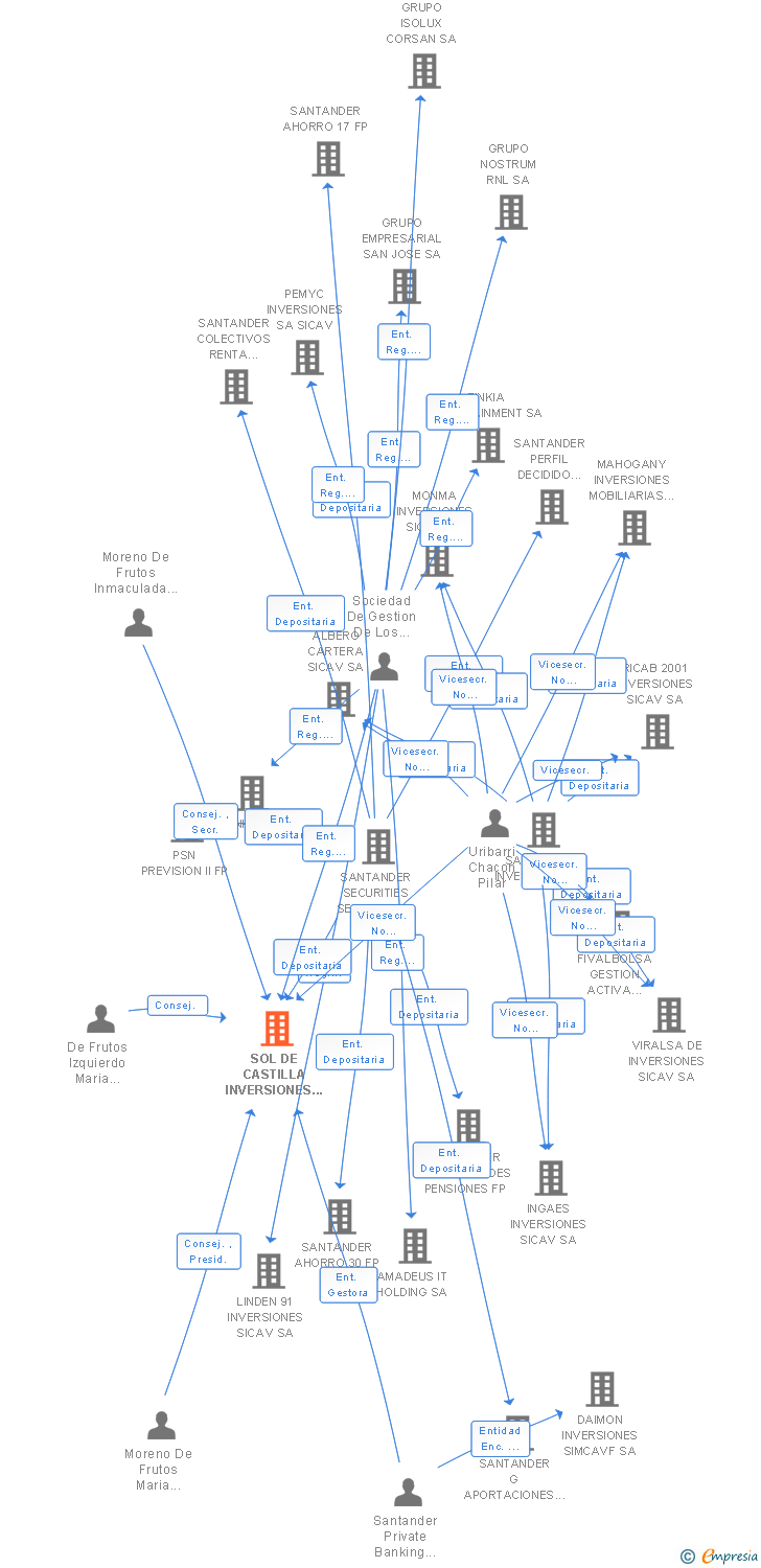 Vinculaciones societarias de SOL DE CASTILLA INVERSIONES SICAV SA