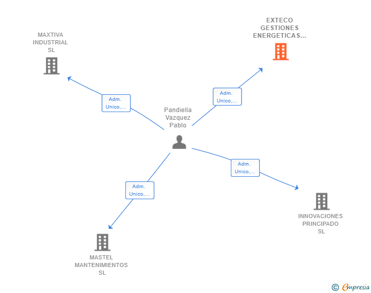 Vinculaciones societarias de EXTECO GESTIONES ENERGETICAS SL