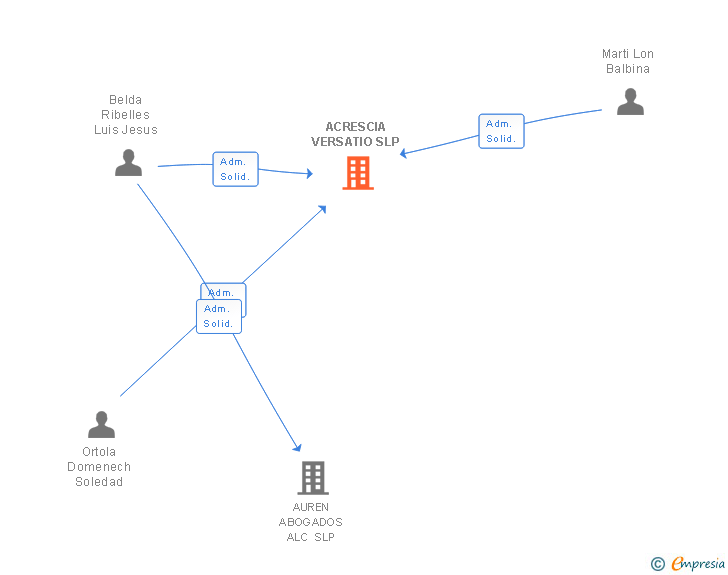 Vinculaciones societarias de ACRESCIA VERSATIO SLP
