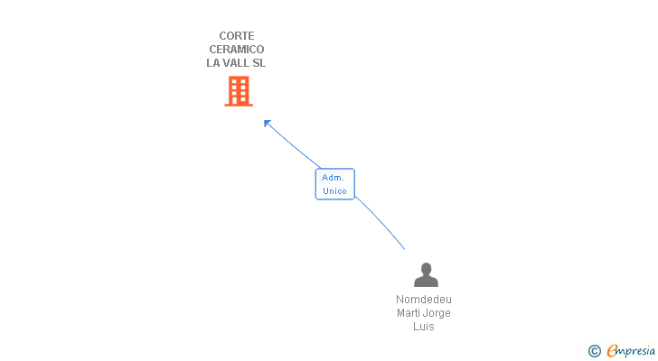 Vinculaciones societarias de CORTE CERAMICO LA VALL SL