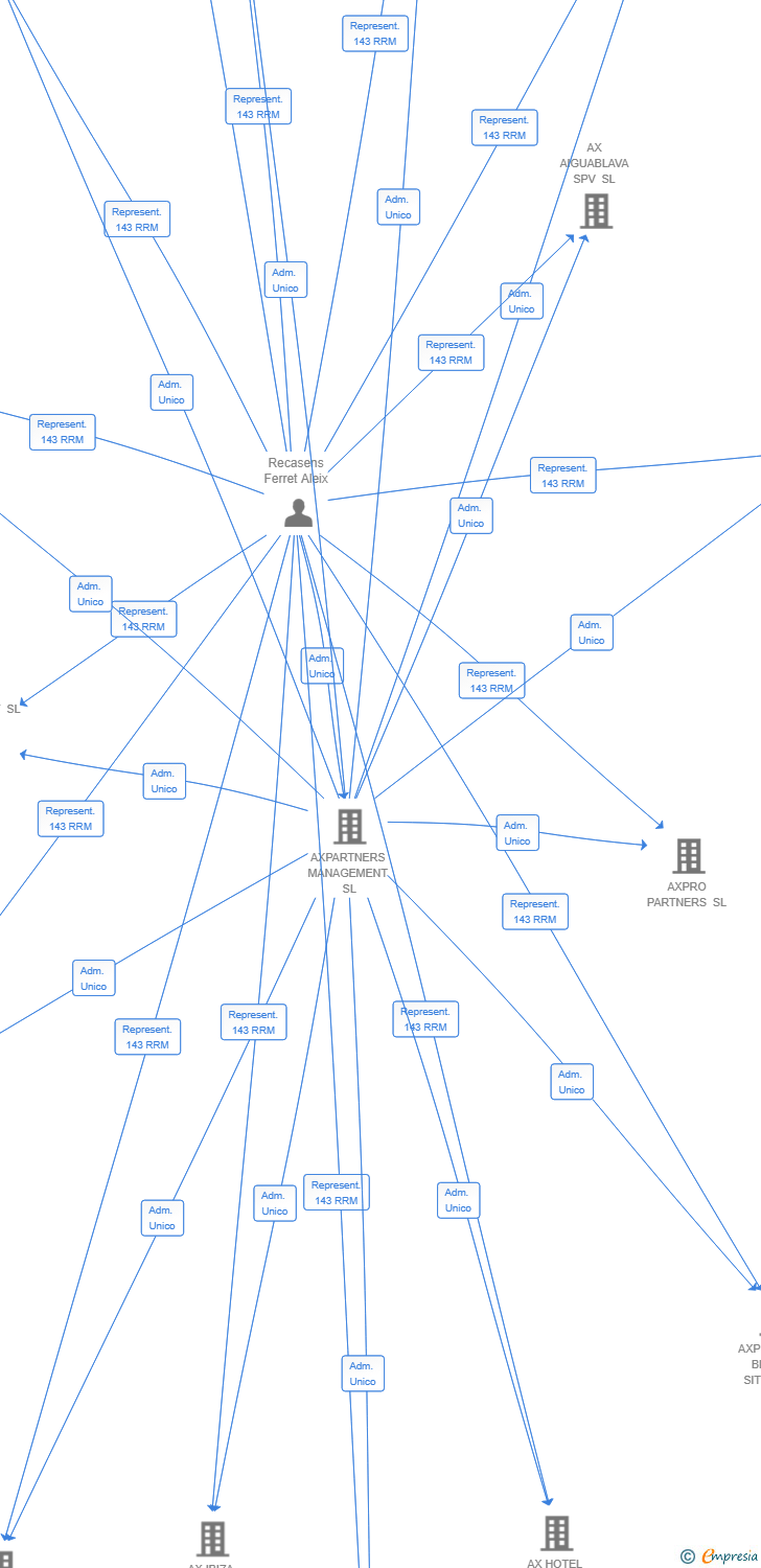Vinculaciones societarias de AX SA RIERA HOLDCO SL