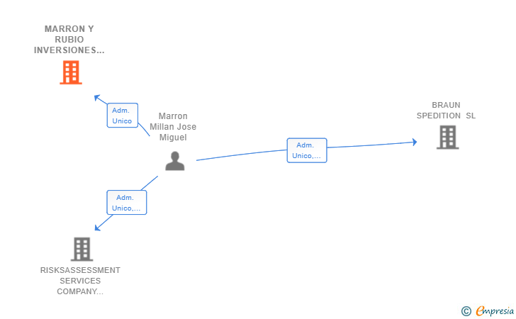 Vinculaciones societarias de MARRON Y RUBIO INVERSIONES SL