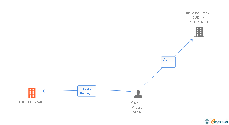 Vinculaciones societarias de VERSUS PORTUGAL SA