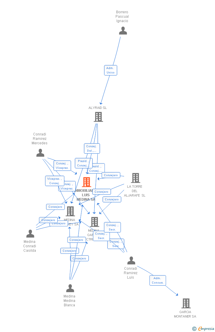 Vinculaciones societarias de INMOBILIARIA LUIS MEDINA SL
