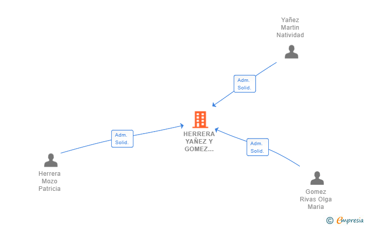 Vinculaciones societarias de HERRERA YAÑEZ Y GOMEZ ASOCIADOS SL