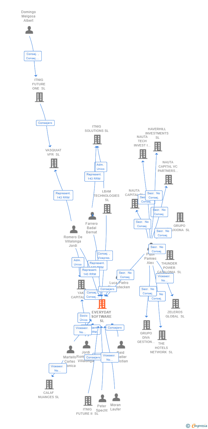 Vinculaciones societarias de EVERYDAY SOFTWARE SL