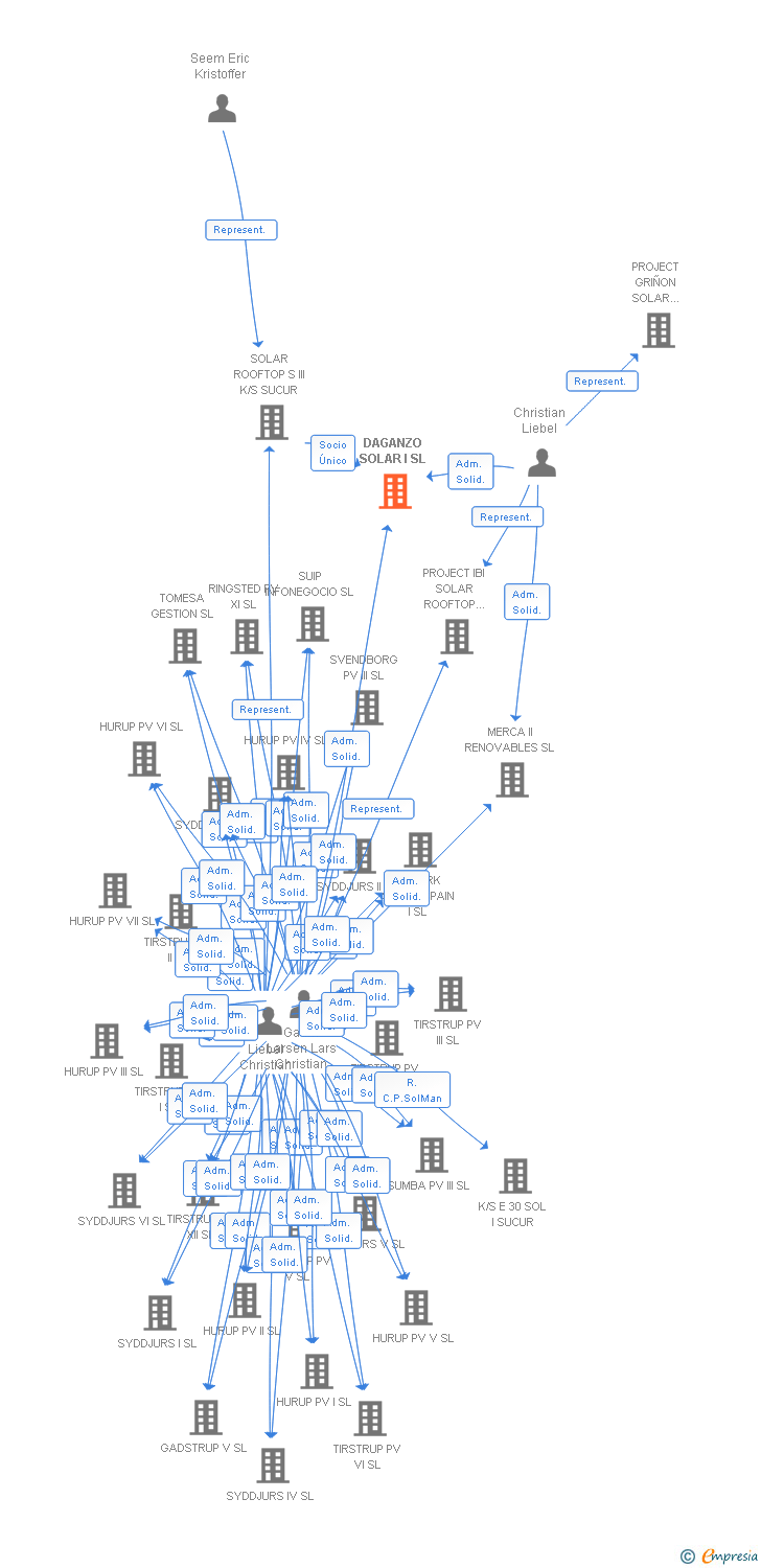 Vinculaciones societarias de DAGANZO SOLAR I SL