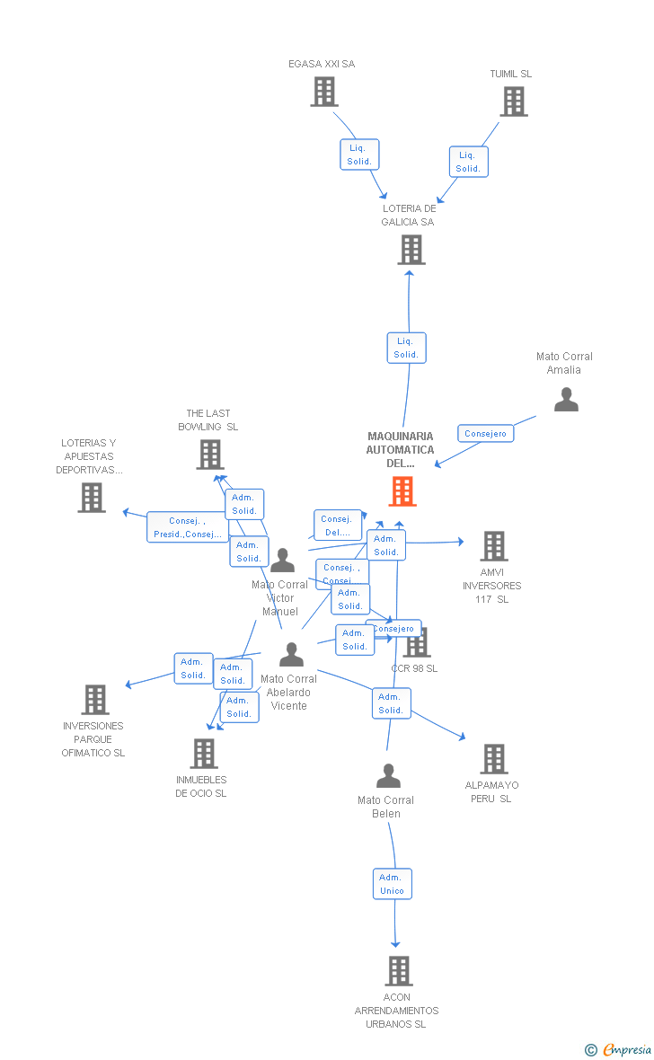 Vinculaciones societarias de MAQUINARIA AUTOMATICA DEL NOROESTE SA